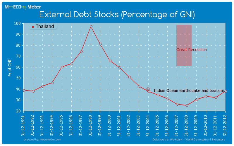 External Debt Stocks (Percentage of GNI) of Thailand