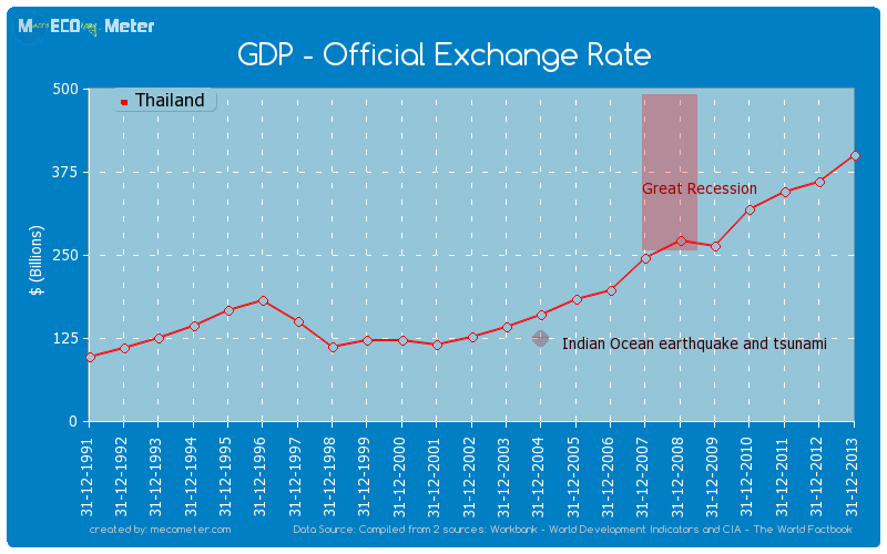 GDP - Official Exchange Rate of Thailand