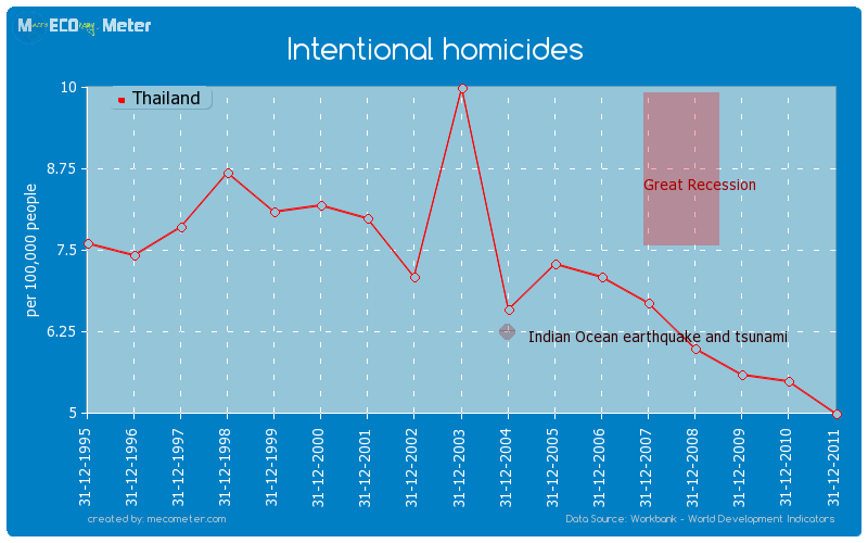 Intentional homicides of Thailand