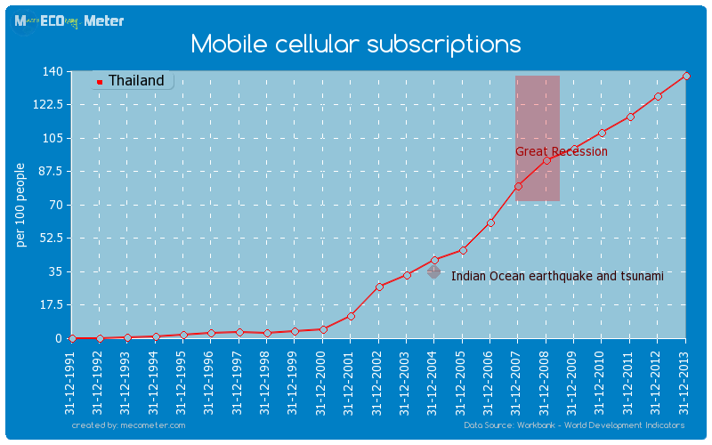 Mobile cellular subscriptions of Thailand