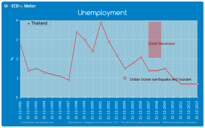 Unemployment of Thailand