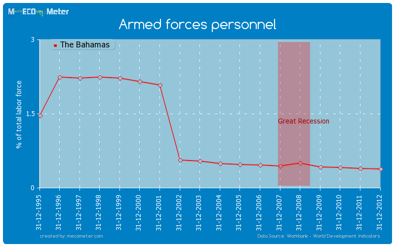 Armed forces personnel of The Bahamas