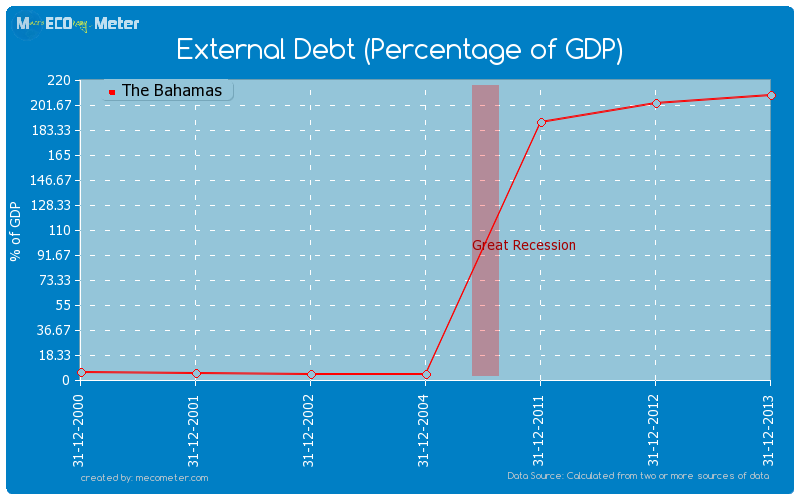 External Debt (Percentage of GDP) of The Bahamas
