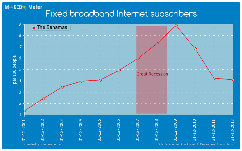Fixed broadband Internet subscribers of The Bahamas