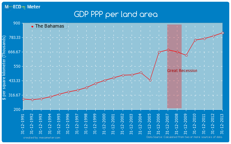 GDP PPP per land area of The Bahamas