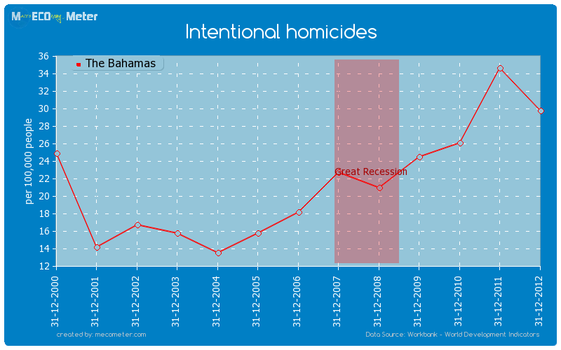 Intentional homicides of The Bahamas