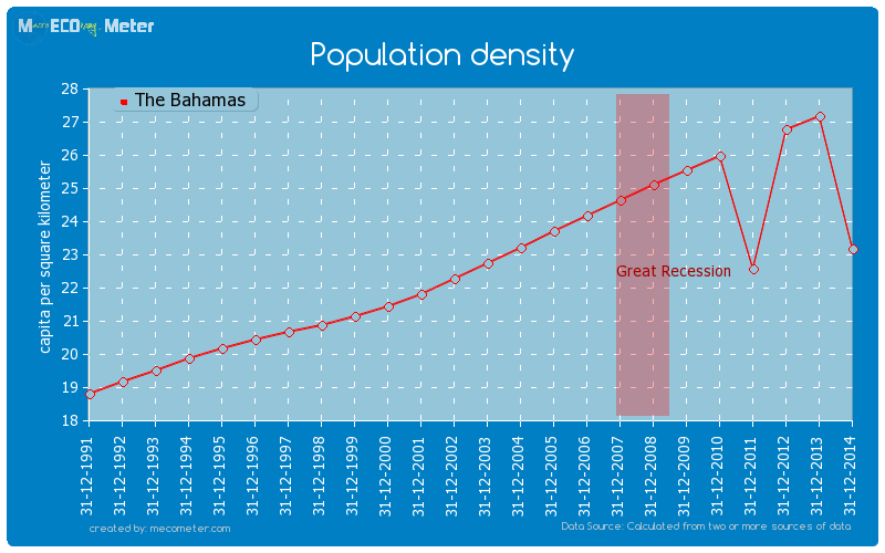 Population density of The Bahamas
