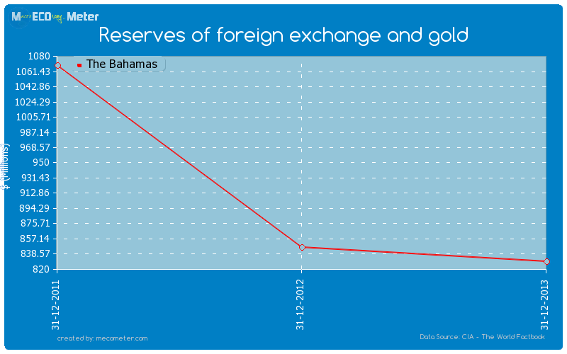 Reserves of foreign exchange and gold of The Bahamas