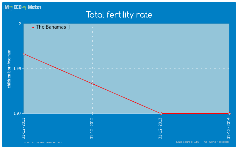 Total fertility rate of The Bahamas