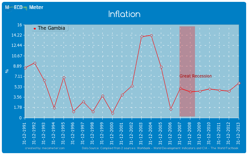 Inflation of The Gambia