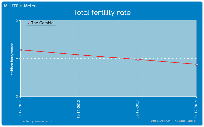 Total fertility rate of The Gambia