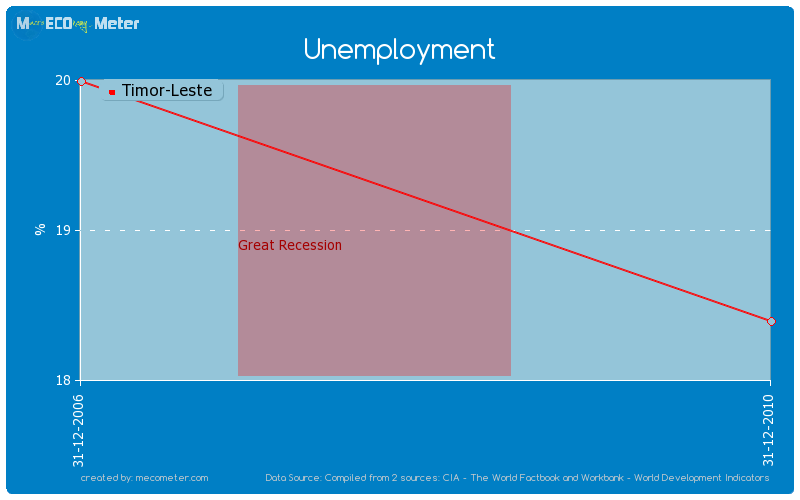 Unemployment of Timor-Leste