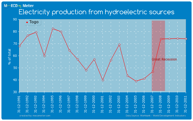 Electricity production from hydroelectric sources of Togo