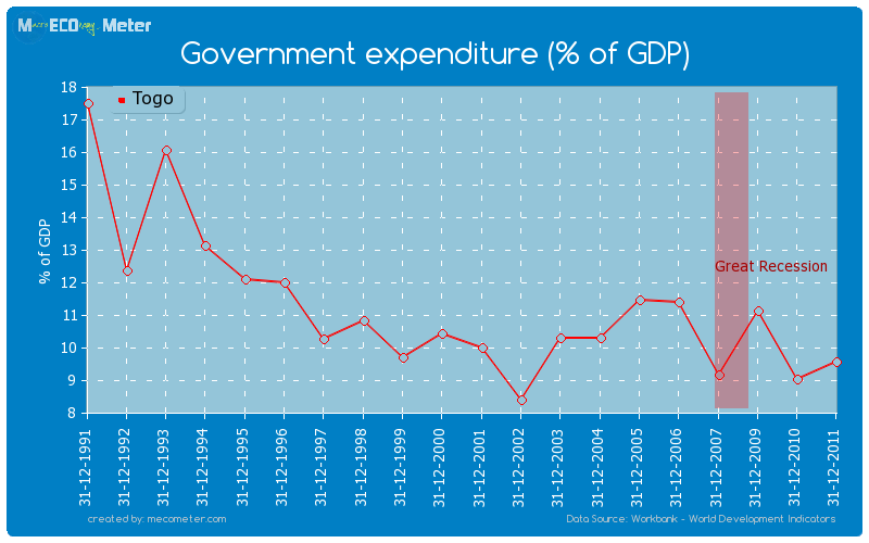 Government expenditure (% of GDP) of Togo
