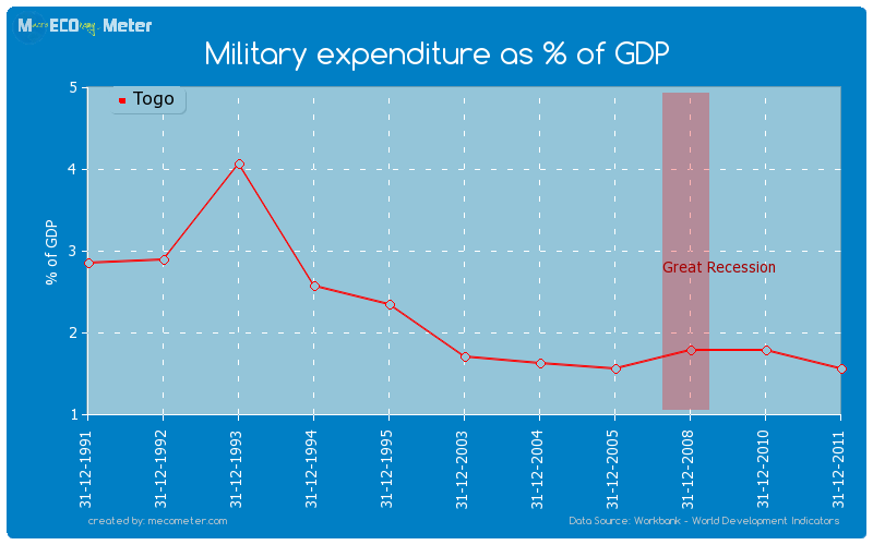Military expenditure as % of GDP of Togo