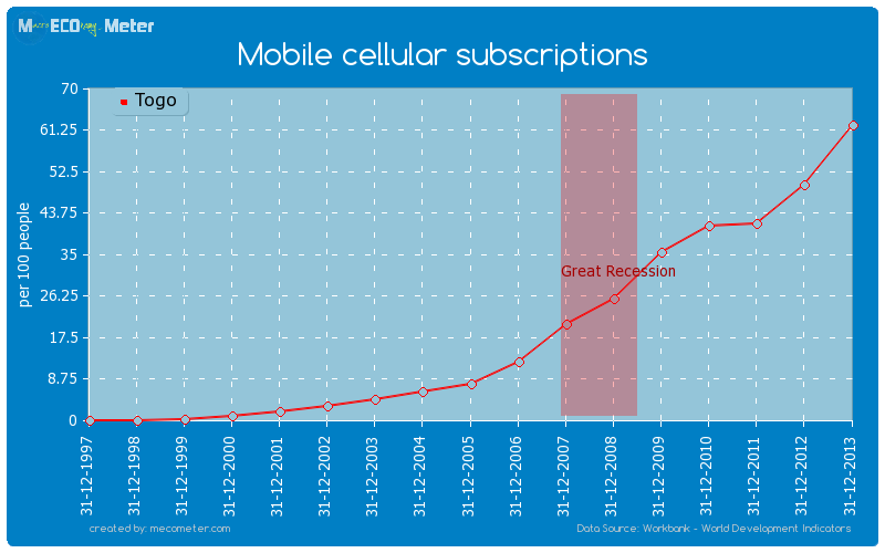 Mobile cellular subscriptions of Togo