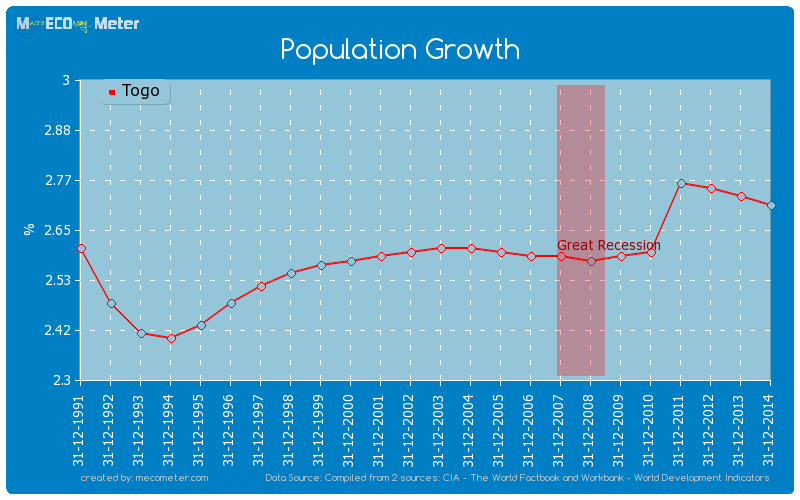 Population Growth of Togo
