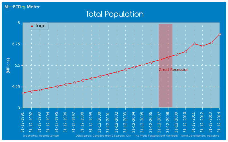 Total Population of Togo