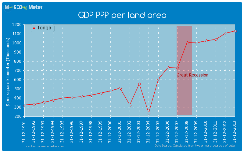 GDP PPP per land area of Tonga