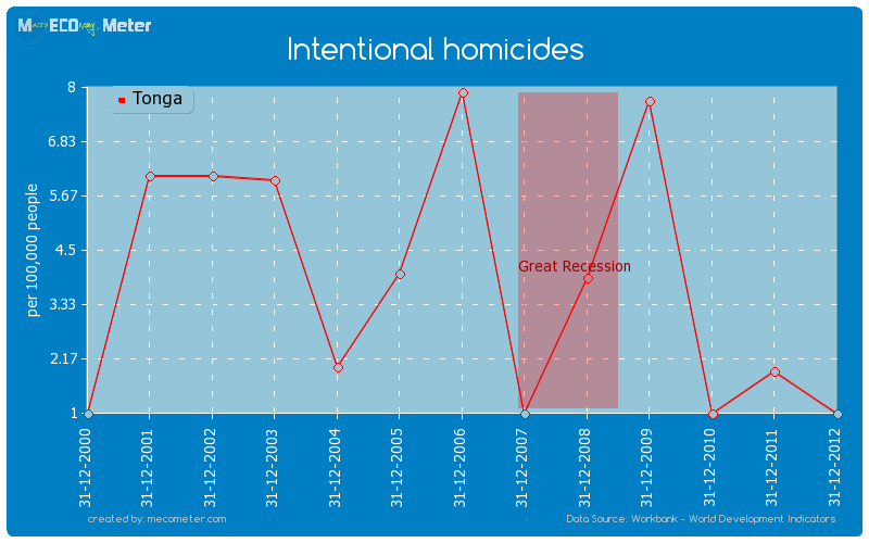 Intentional homicides of Tonga