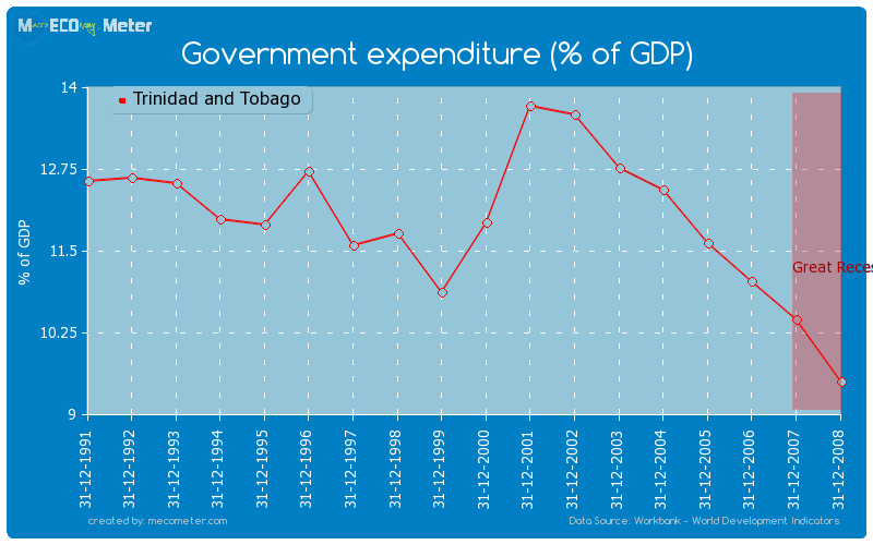 Government expenditure (% of GDP) of Trinidad and Tobago