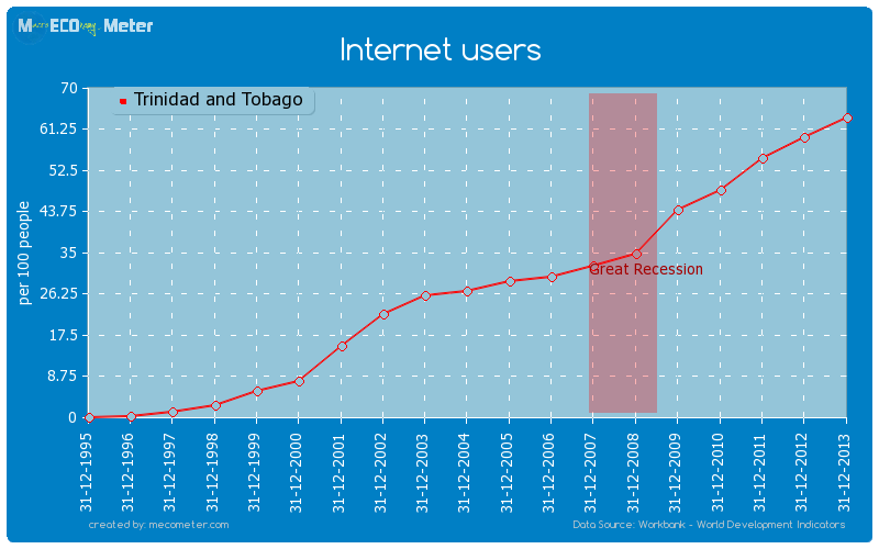 Internet users of Trinidad and Tobago