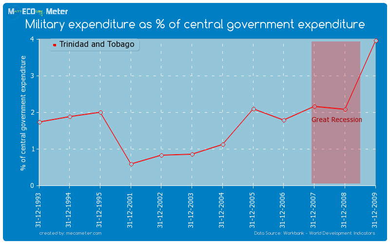 Military expenditure as % of central government expenditure of Trinidad and Tobago