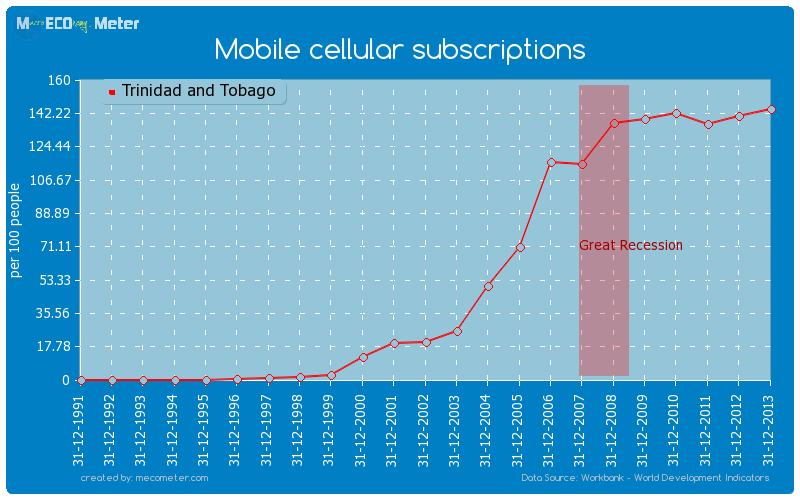 Mobile cellular subscriptions of Trinidad and Tobago
