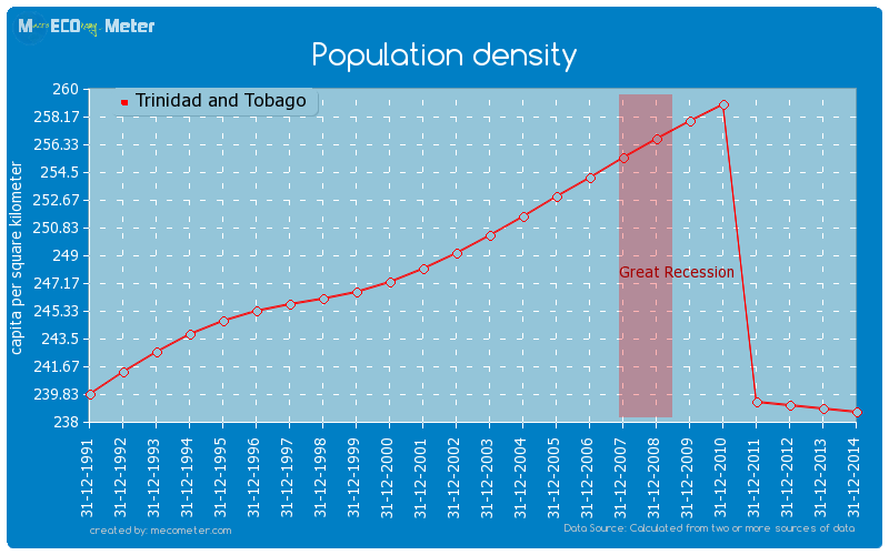 Population density of Trinidad and Tobago