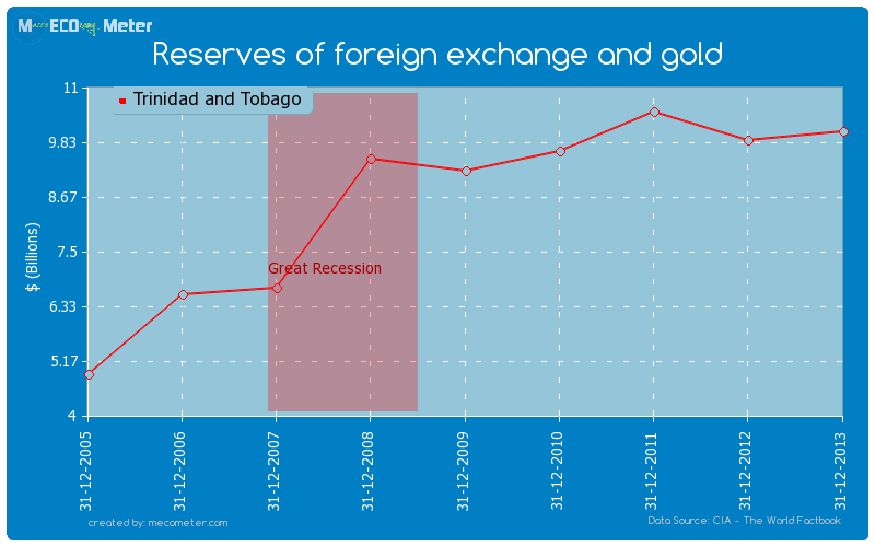 Reserves of foreign exchange and gold of Trinidad and Tobago