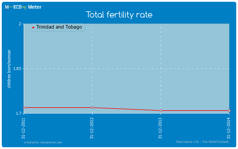 Total fertility rate of Trinidad and Tobago