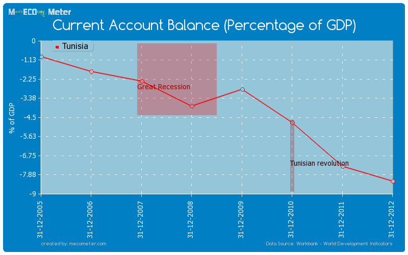 Current Account Balance (Percentage of GDP) of Tunisia