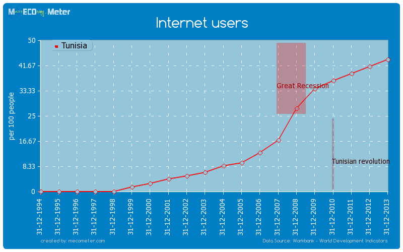 Internet users of Tunisia