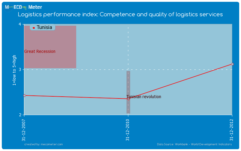 Logistics performance index: Competence and quality of logistics services of Tunisia