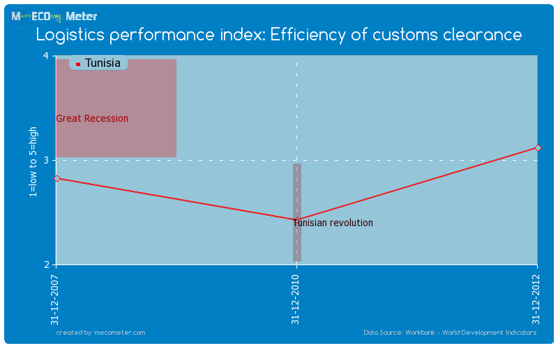 Logistics performance index: Efficiency of customs clearance of Tunisia