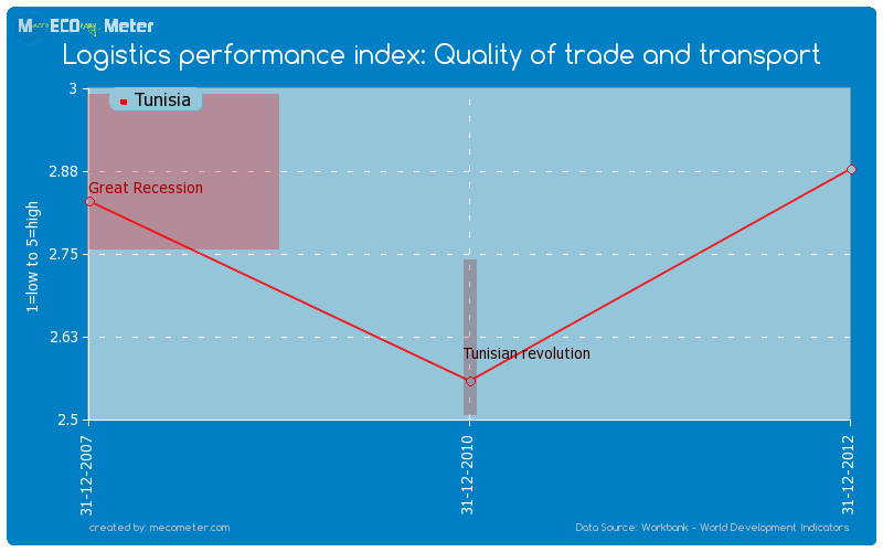 Logistics performance index: Quality of trade and transport of Tunisia
