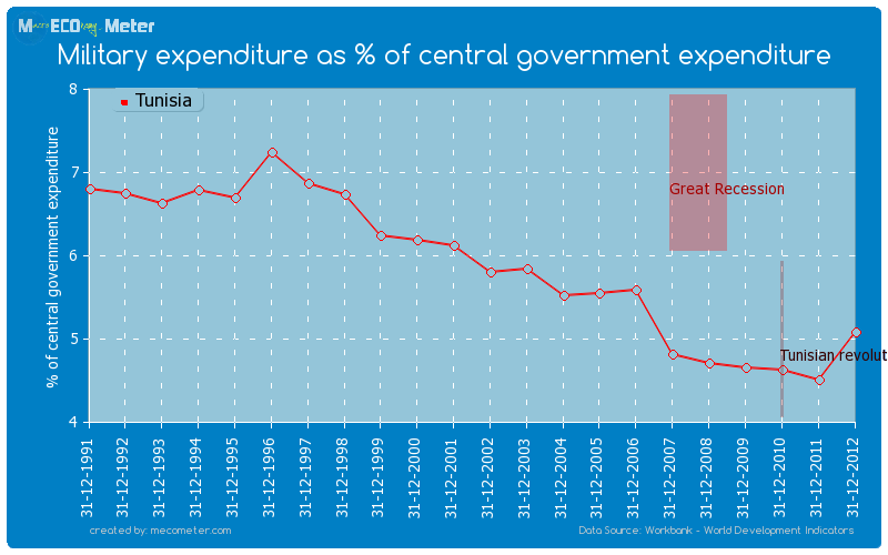 Military expenditure as % of central government expenditure of Tunisia