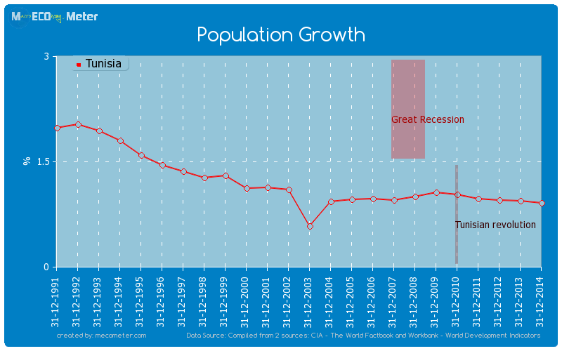 Population Growth of Tunisia