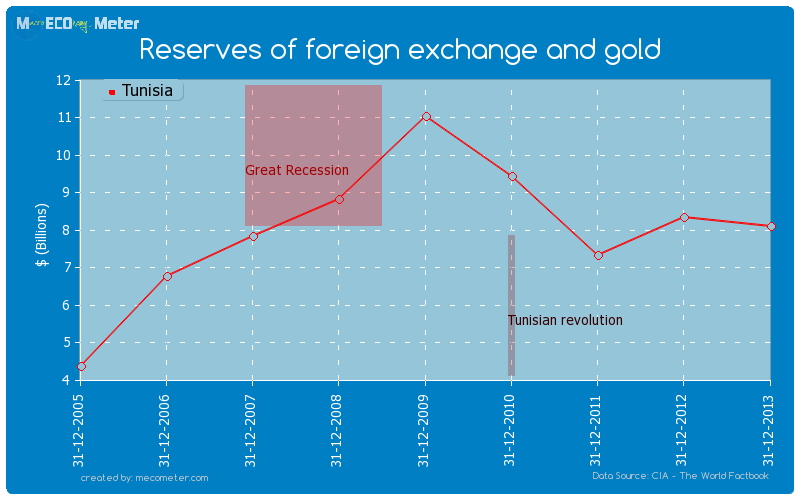 Reserves of foreign exchange and gold of Tunisia