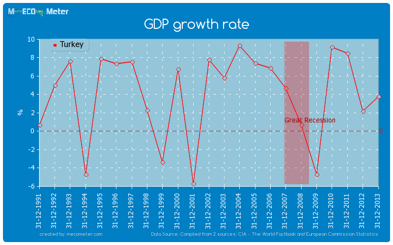 GDP growth rate of Turkey