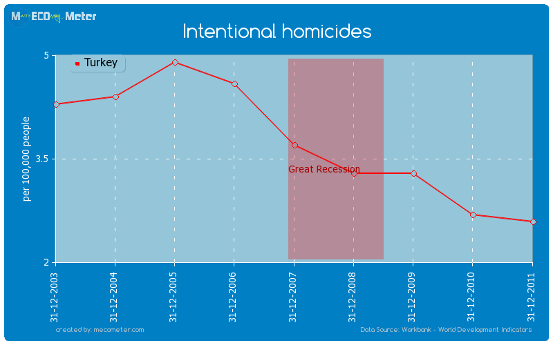 Intentional homicides of Turkey
