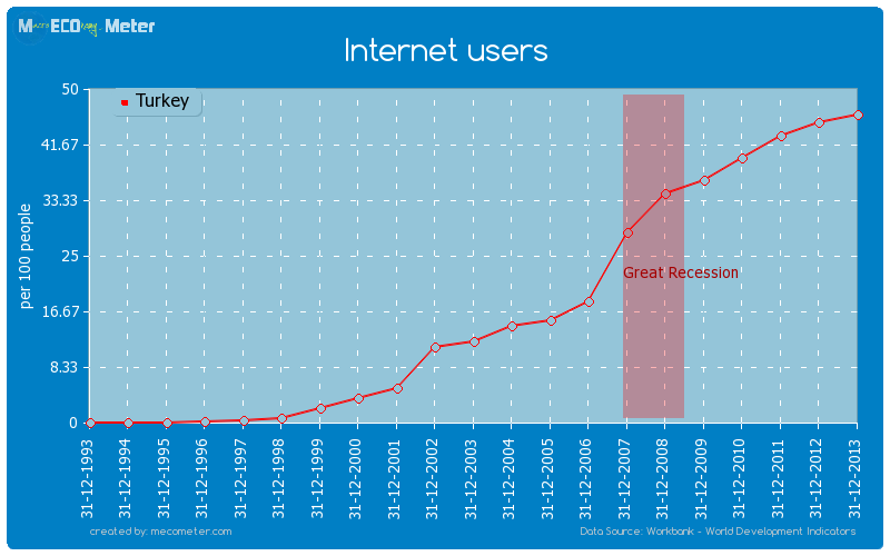 Internet users of Turkey