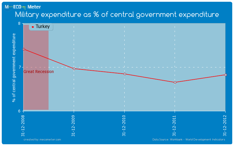 Military expenditure as % of central government expenditure of Turkey