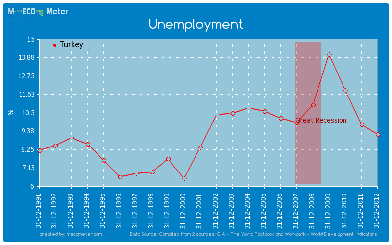 Unemployment Turkey