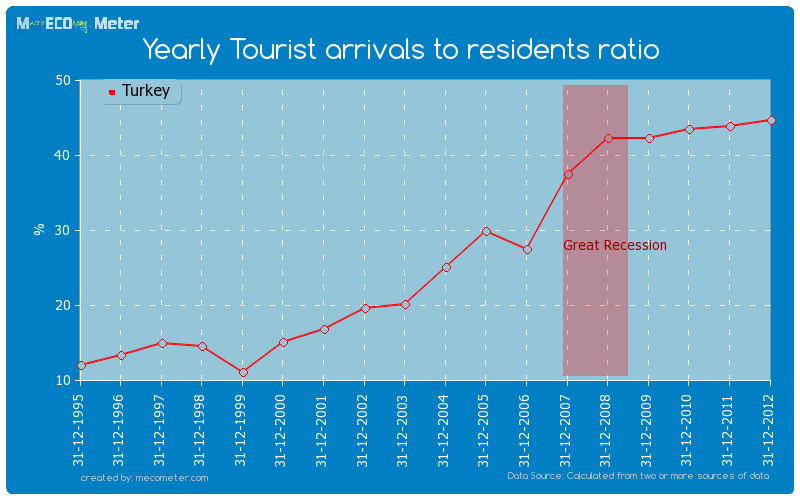 Yearly Tourist arrivals to residents ratio of Turkey