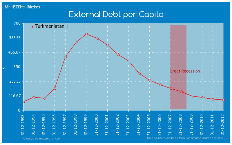 External Debt per Capita of Turkmenistan