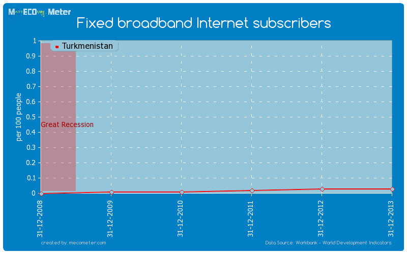 Fixed broadband Internet subscribers of Turkmenistan
