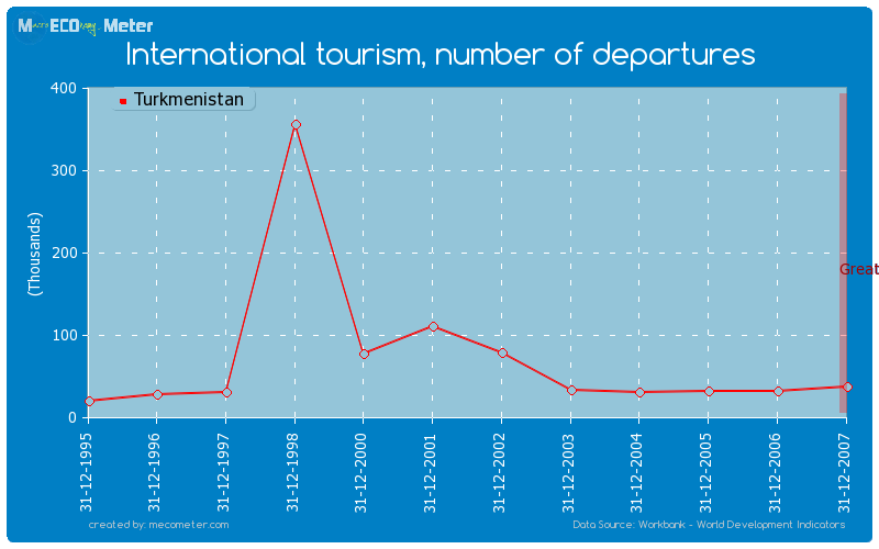 International tourism, number of departures of Turkmenistan