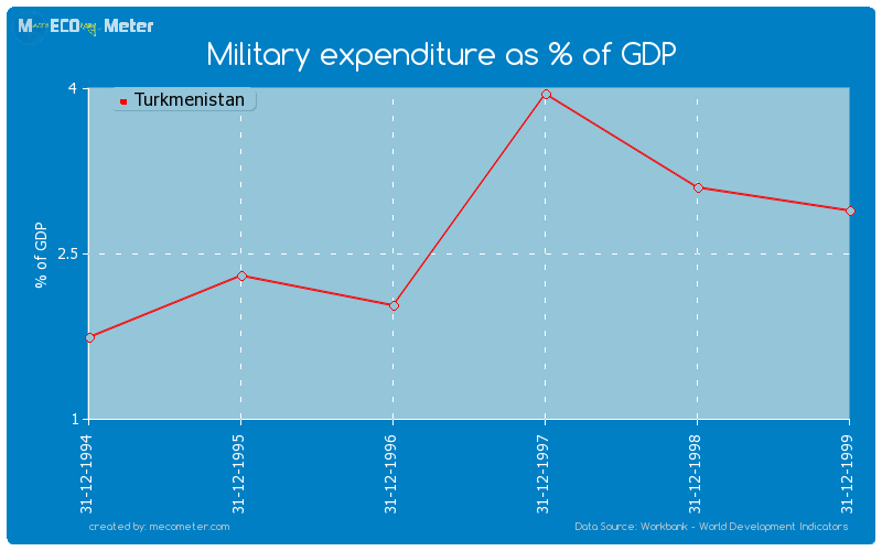 Military expenditure as % of GDP of Turkmenistan