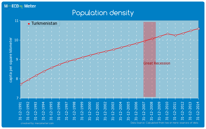 Population density of Turkmenistan